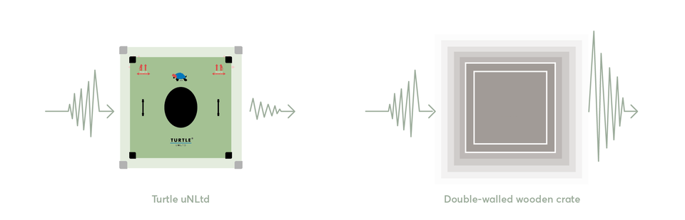 Turtle Performance Overview